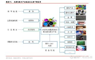 科創(chuàng)板企業(yè)股權投資探討 光引發(fā)劑龍頭久日新材與揚帆新材（300637）的投資機遇與風險