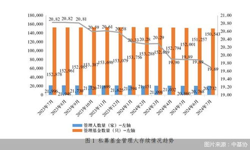 私募基金規(guī)模穩(wěn)步增長，股權投資成重要支柱